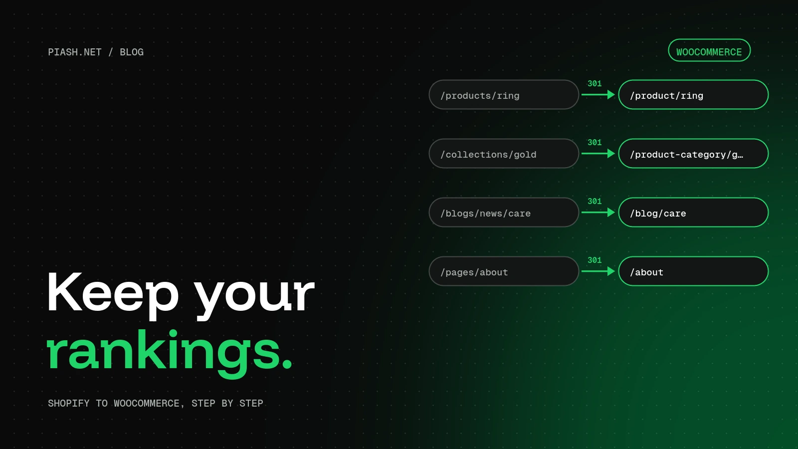 Shopify URLs redirected with 301s to WooCommerce URLs